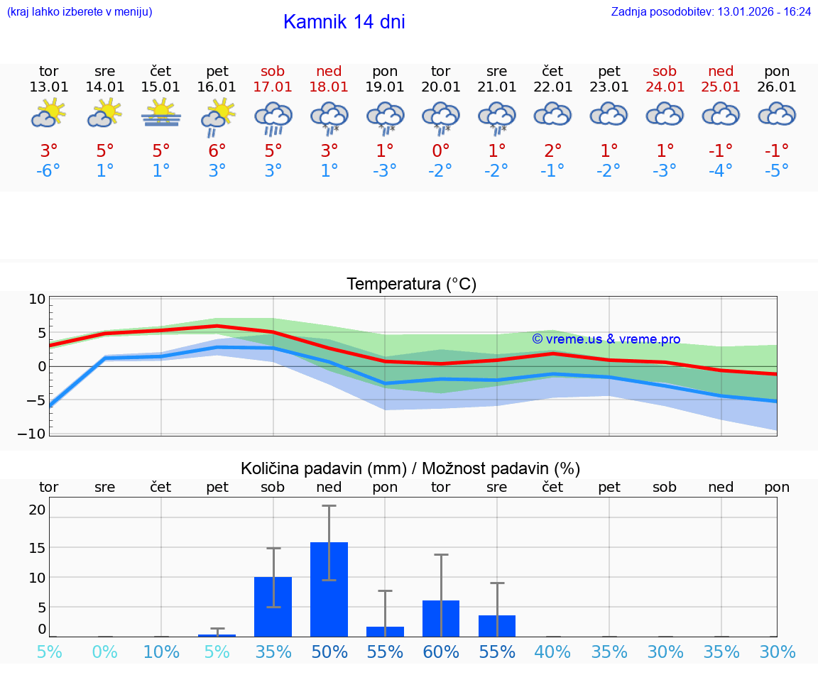 VREME 25 DNI  Kamnik