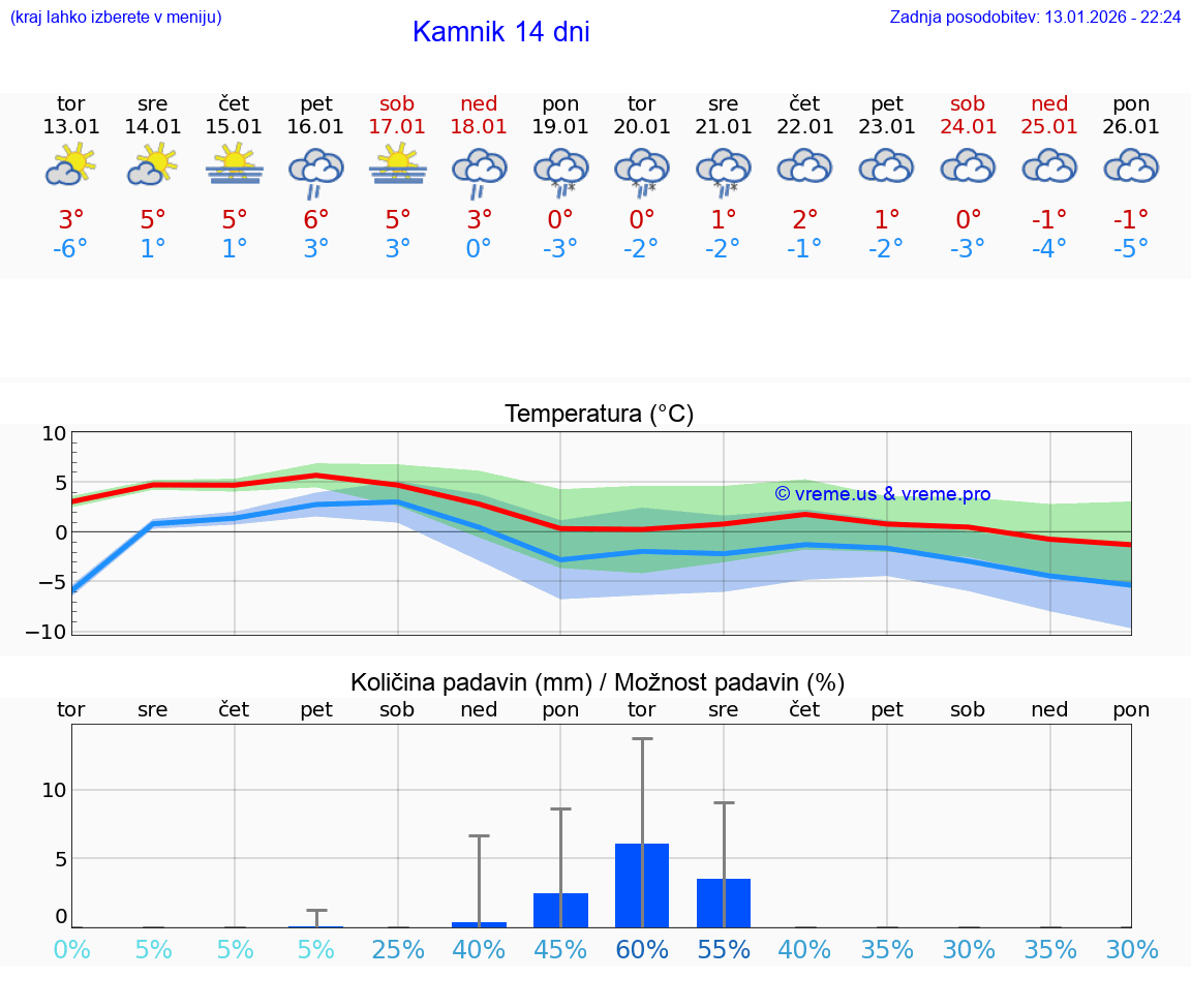 VREME 15 DNI  Kamnik
