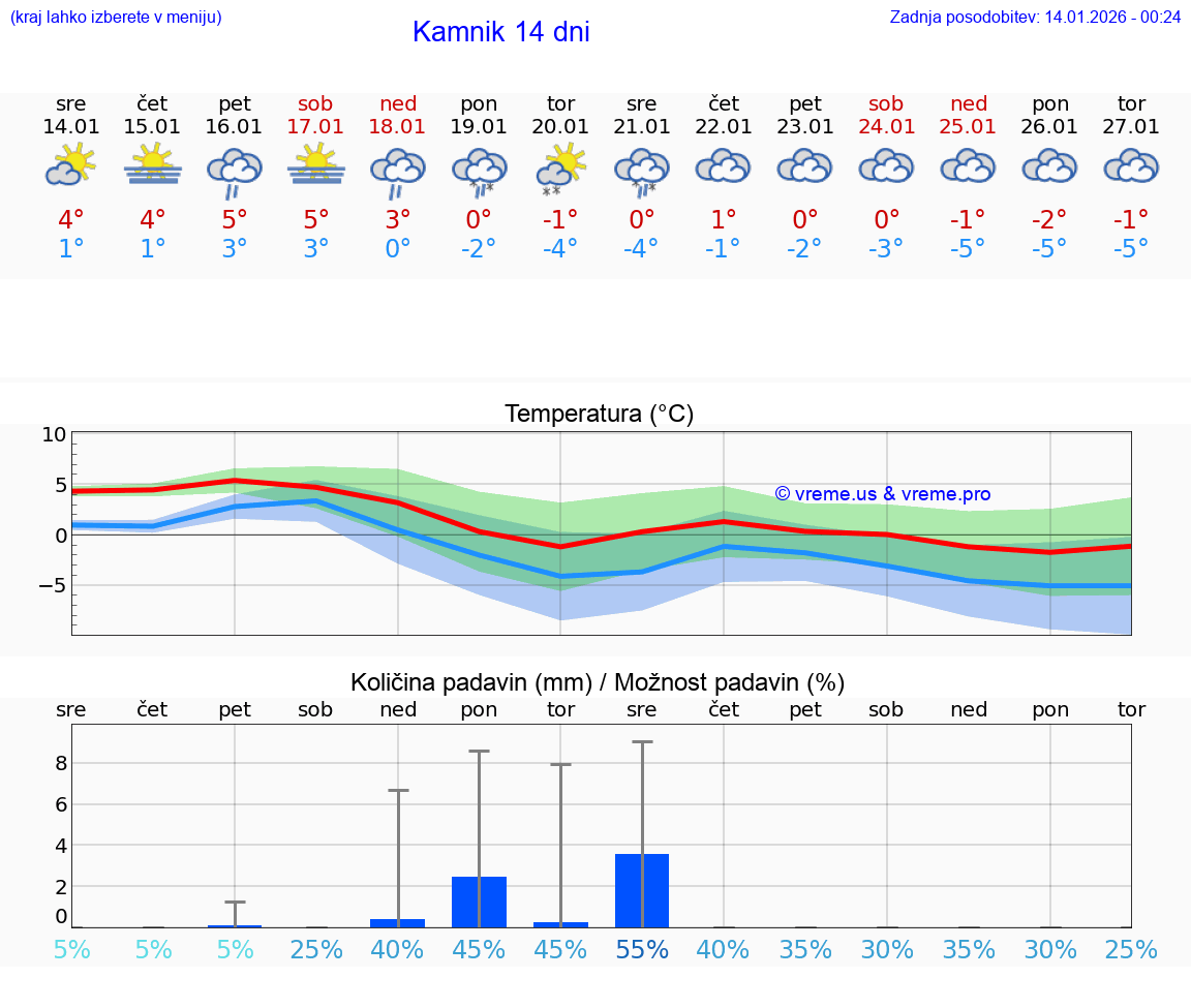VREME 15 DNI  Kamnik