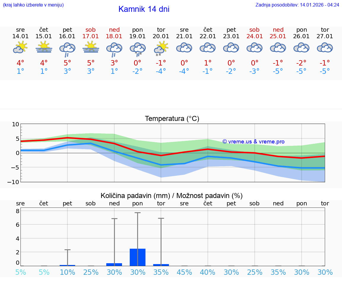 VREME 15 DNI  Kamnik