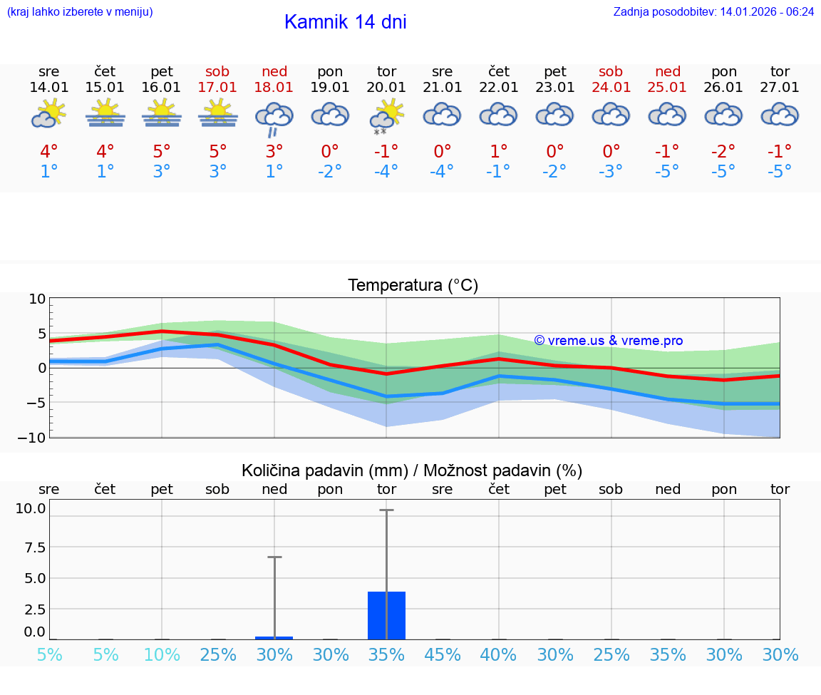 VREME 15 DNI  Kamnik