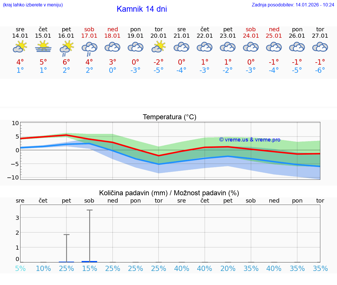 VREME 15 DNI  Kamnik