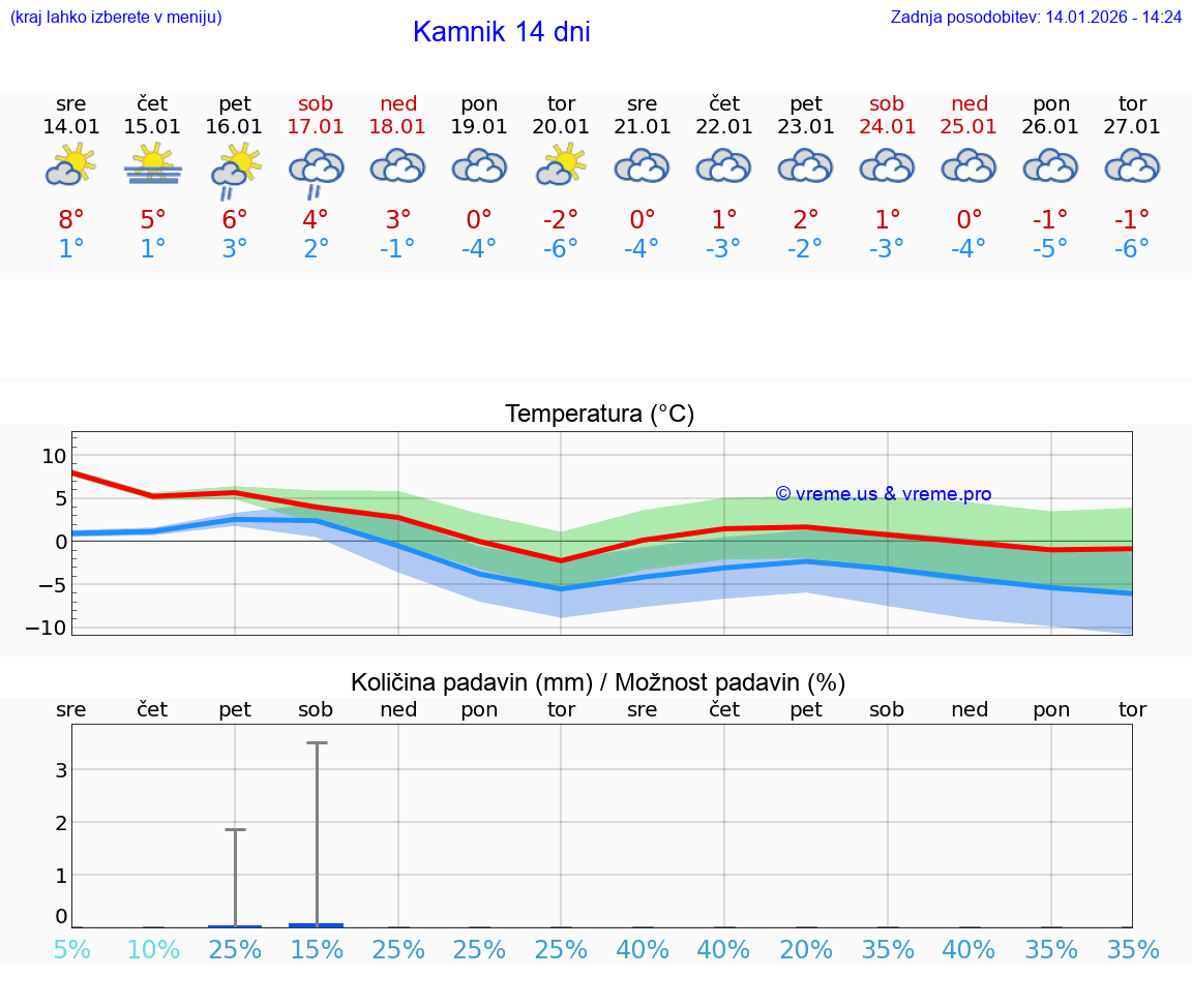 VREME 25 DNI  Kamnik