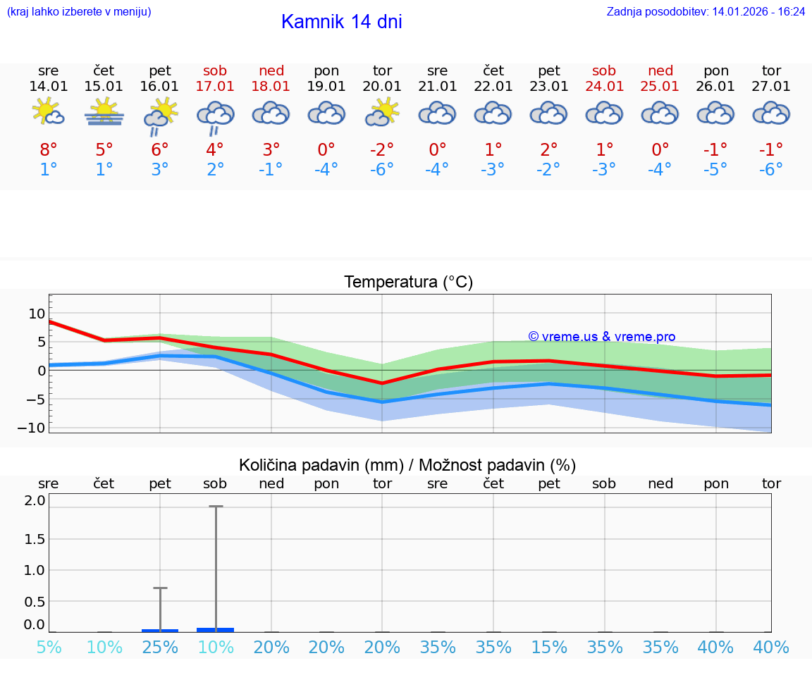 VREME 15 DNI  Kamnik