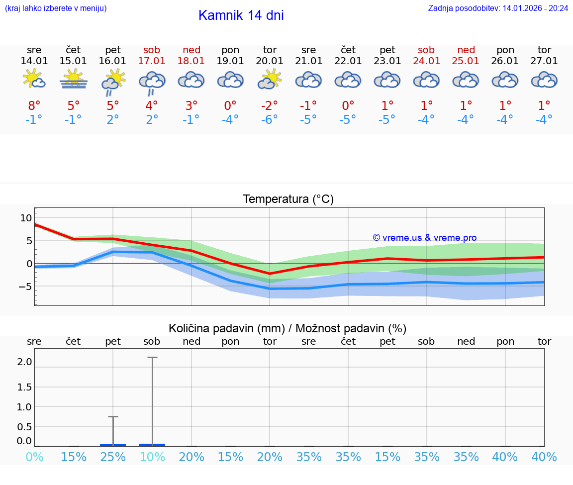 VREME 15 DNI  Kamnik