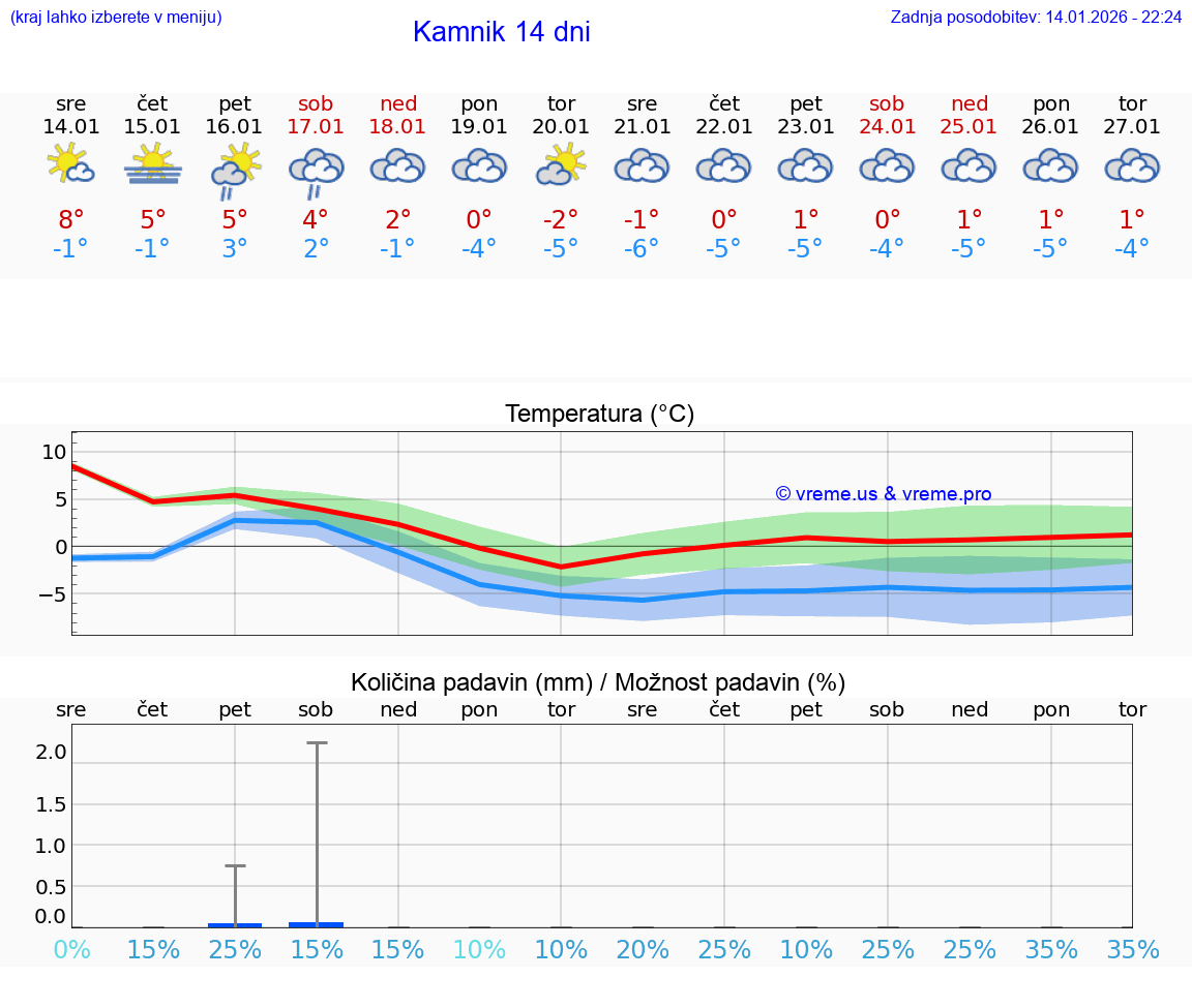 VREME 25 DNI  Kamnik