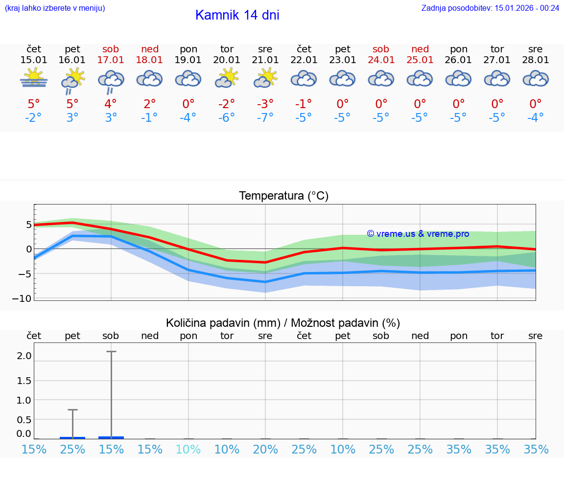 VREME 25 DNI  Kamnik