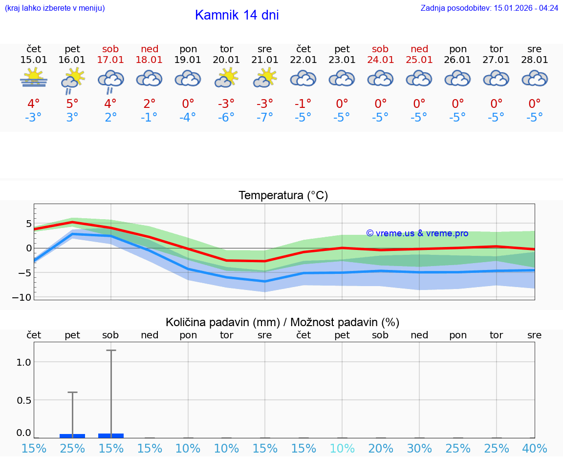 VREME 15 DNI  Kamnik