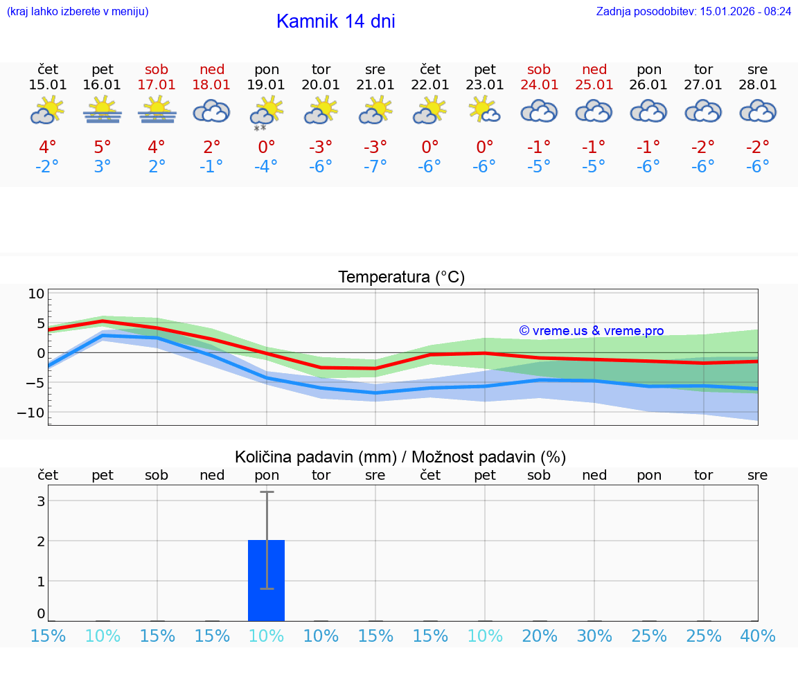 VREME 25 DNI  Kamnik