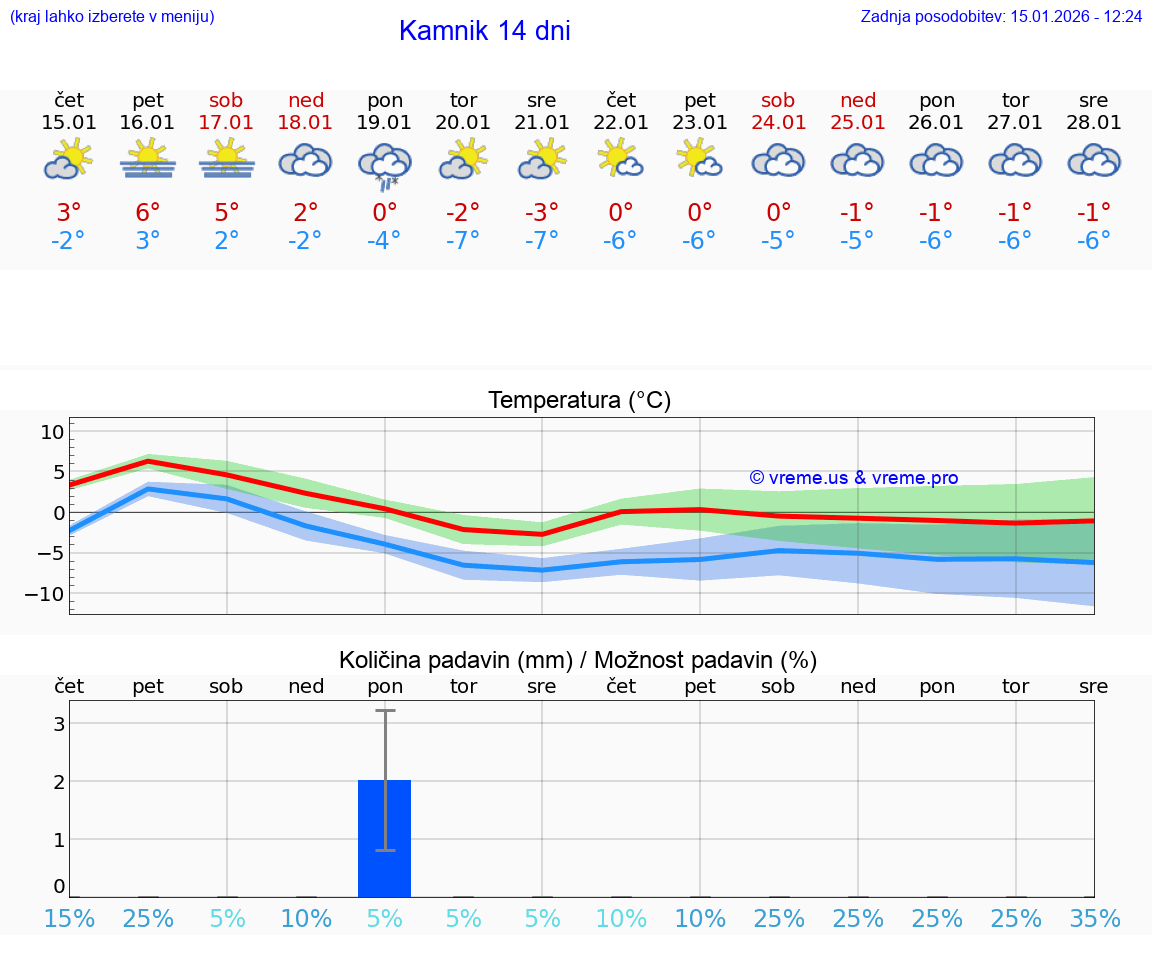 VREME 15 DNI  Kamnik