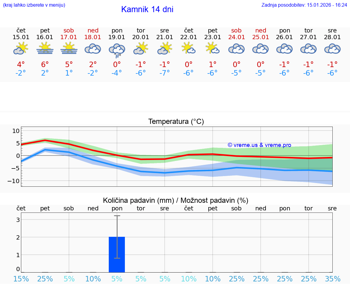 VREME 25 DNI  Kamnik
