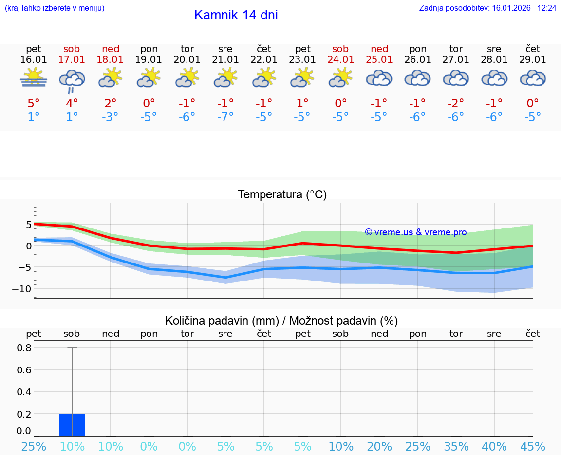VREME 25 DNI  Kamnik