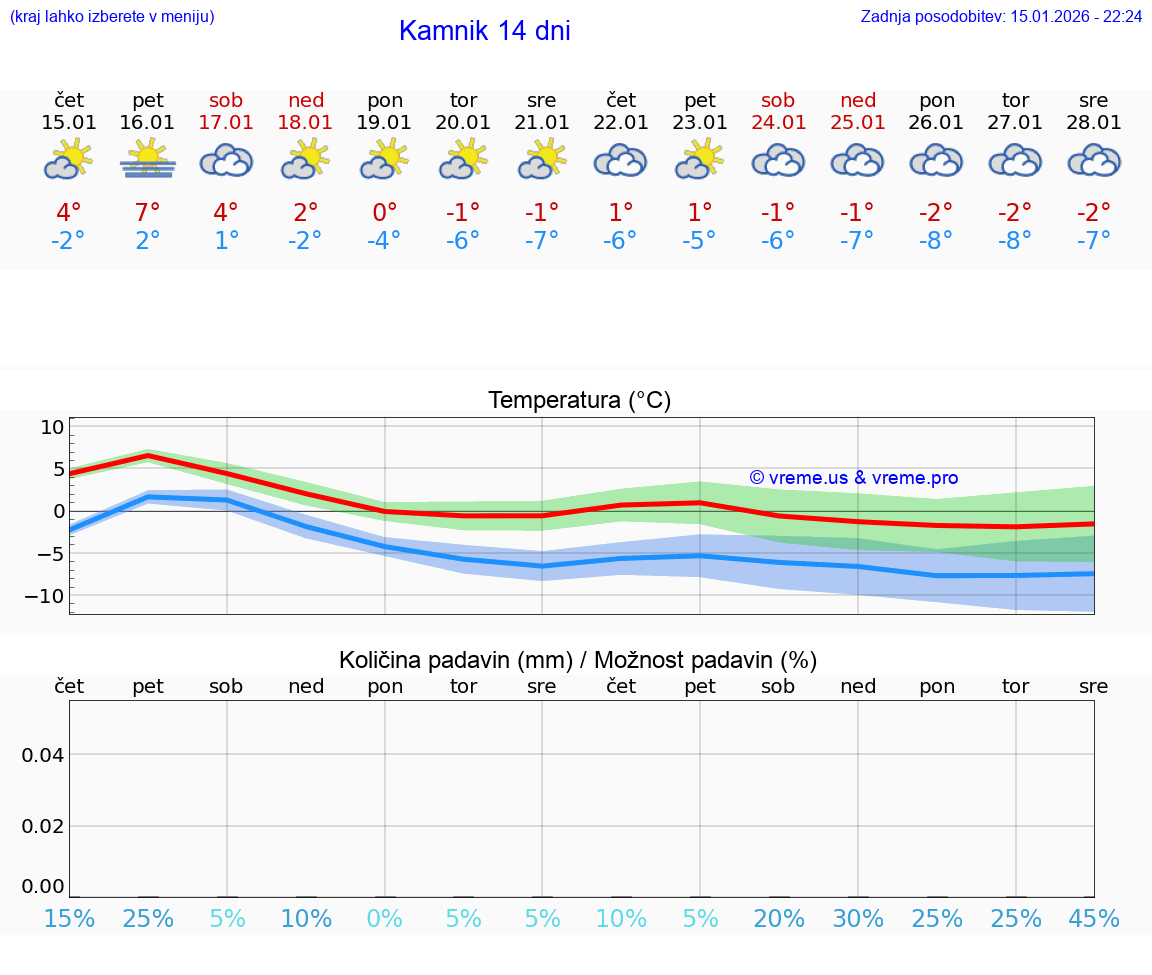 VREME 25 DNI  Kamnik