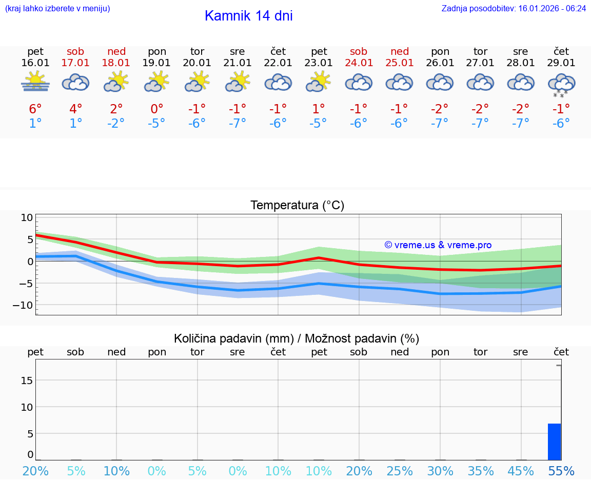 VREME 25 DNI  Kamnik