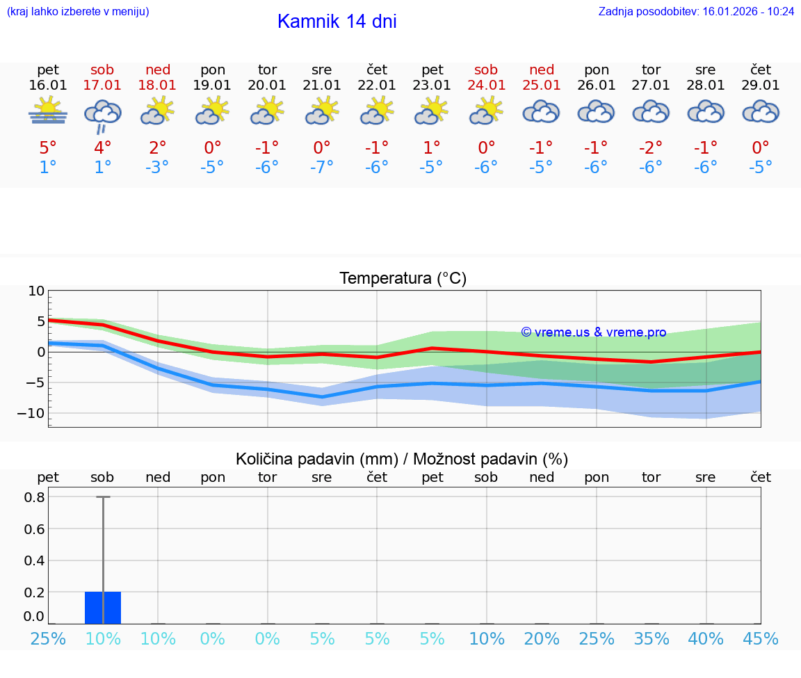 VREME 15 DNI  Kamnik