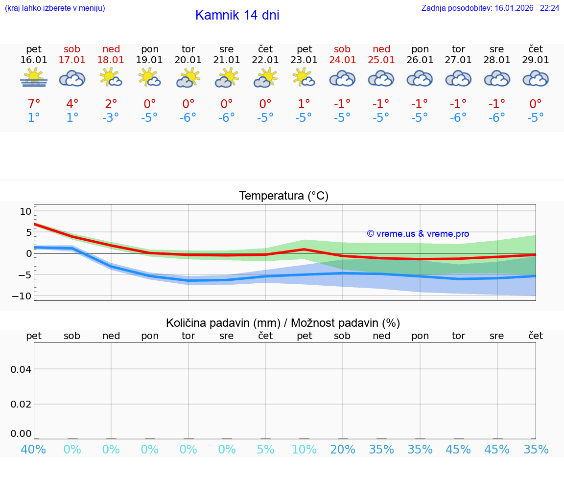 VREME 25 DNI  Kamnik