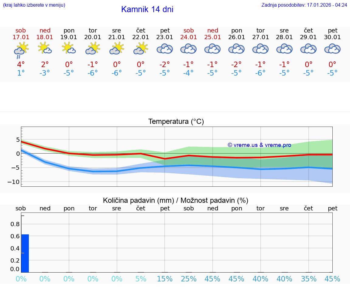 VREME 25 DNI  Kamnik