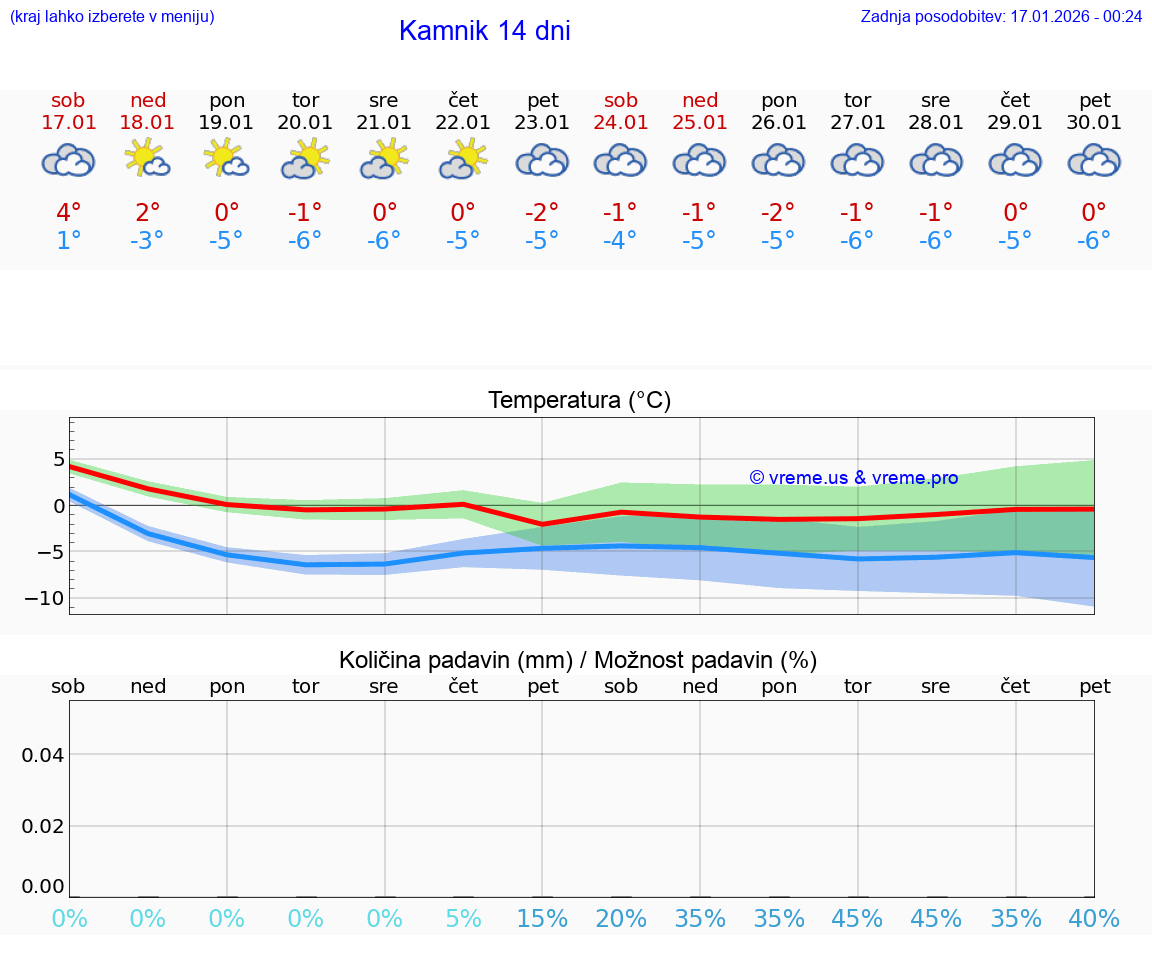 VREME 25 DNI  Kamnik