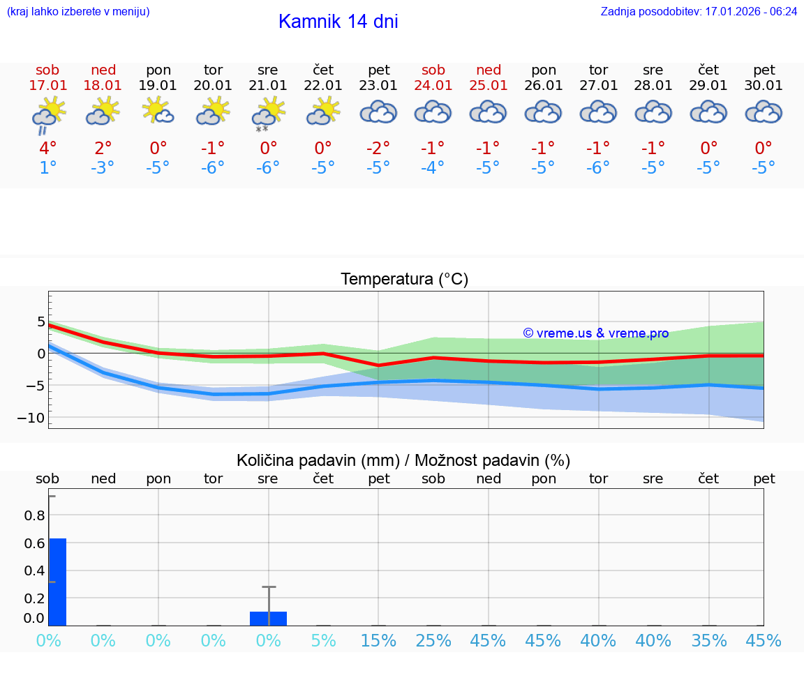 VREME 15 DNI  Kamnik