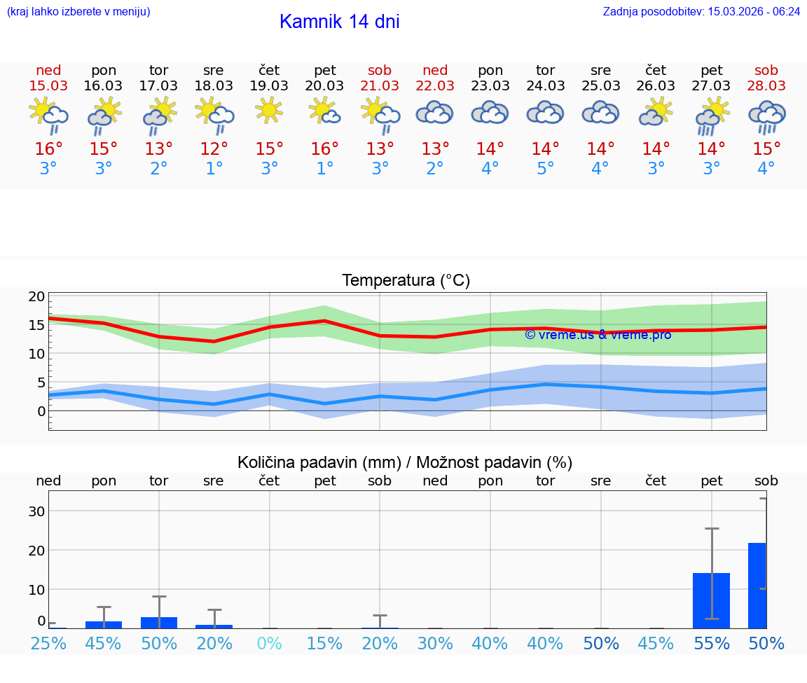 VREME 25 DNI  Kamnik