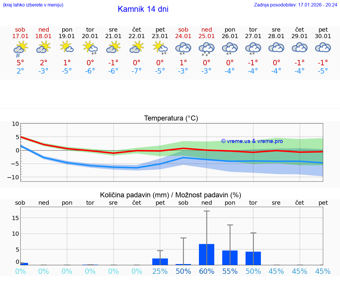 VREME 25 DNI  Kamnik