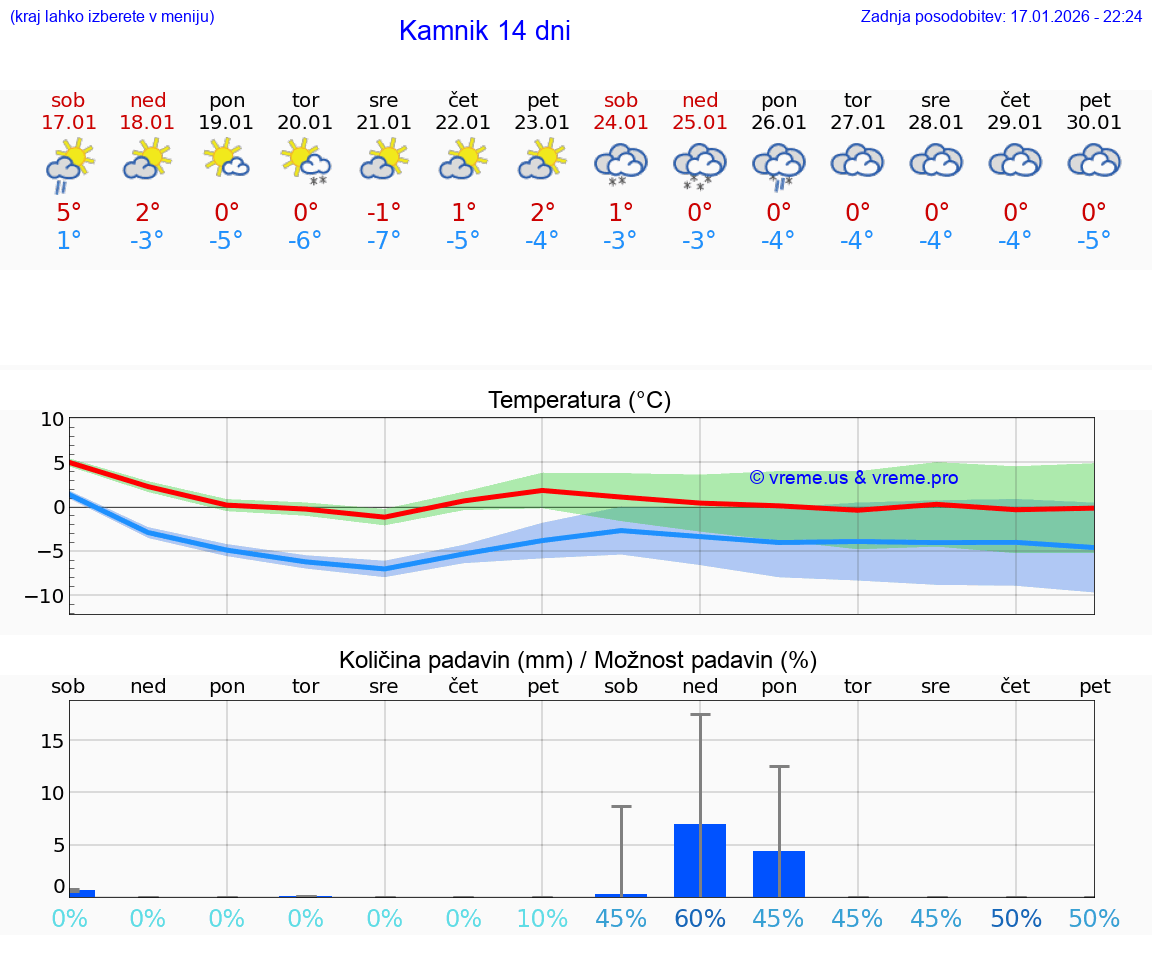 VREME 25 DNI  Kamnik