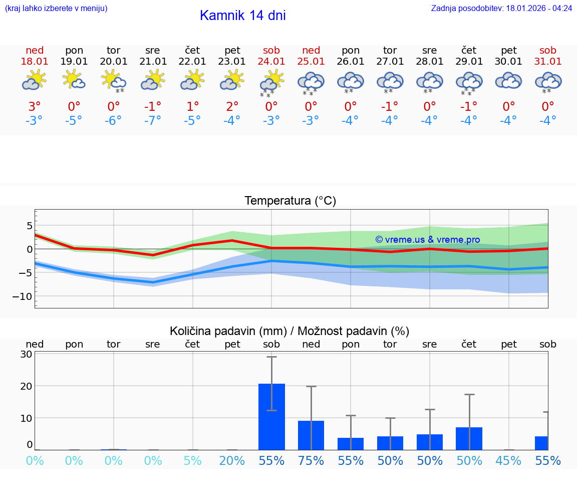 VREME 15 DNI  Kamnik