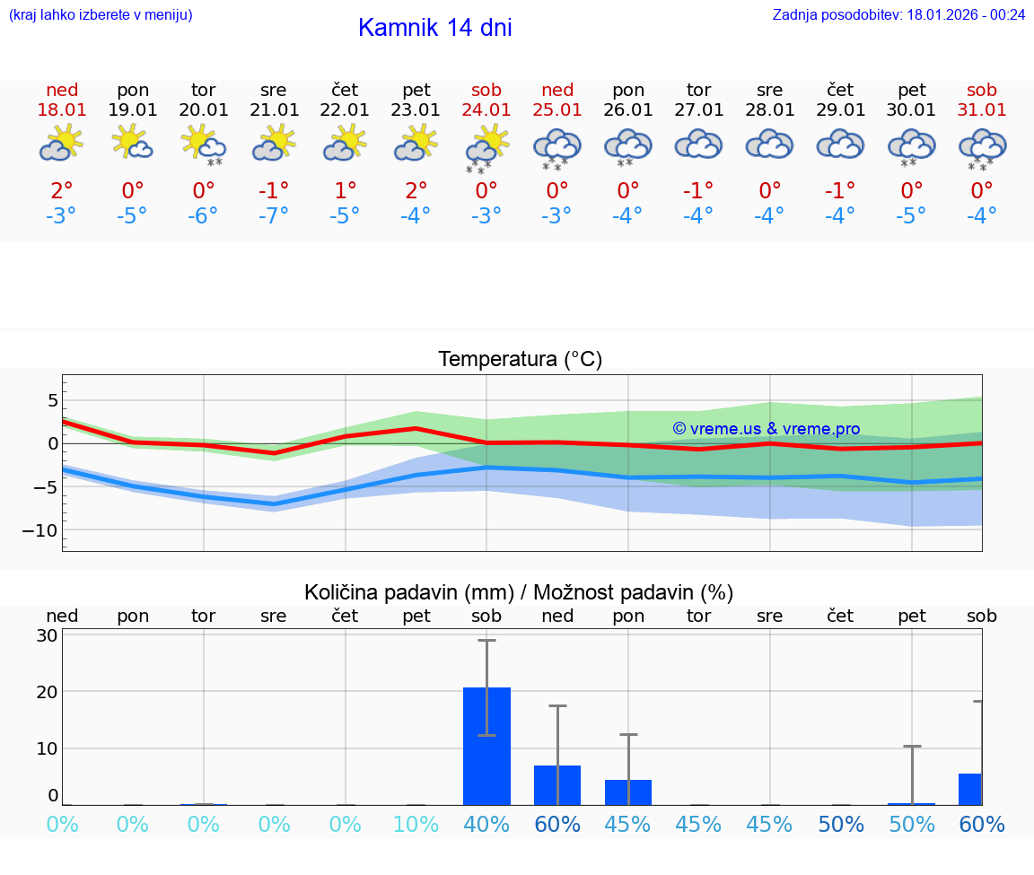 VREME 15 DNI  Kamnik