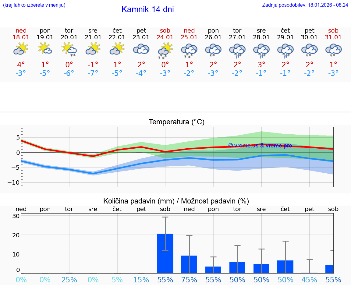 VREME 25 DNI  Kamnik