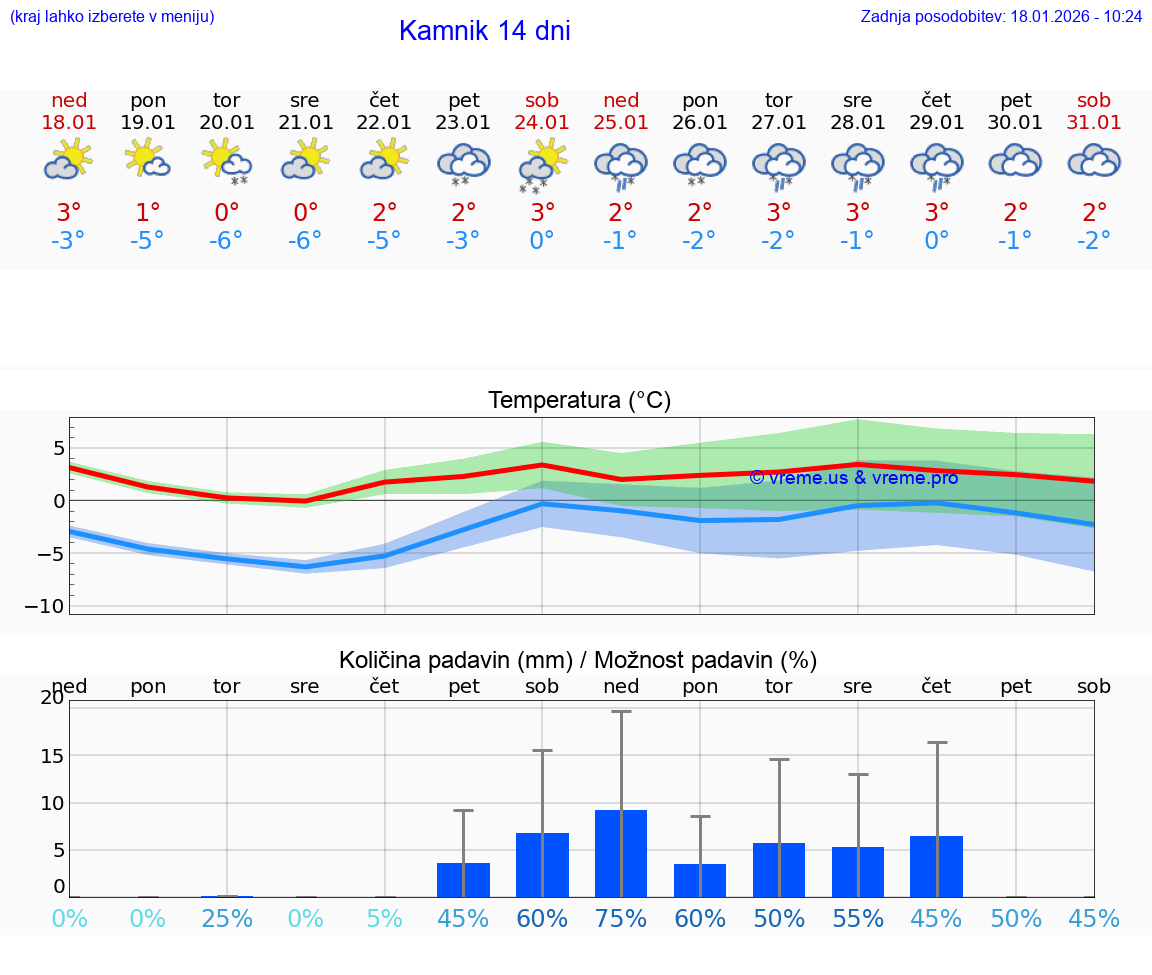 VREME 25 DNI  Kamnik