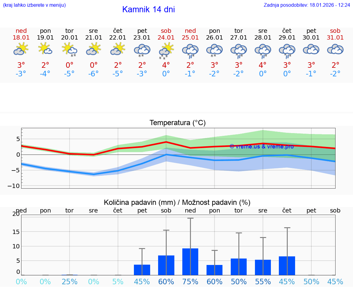 VREME 25 DNI  Kamnik