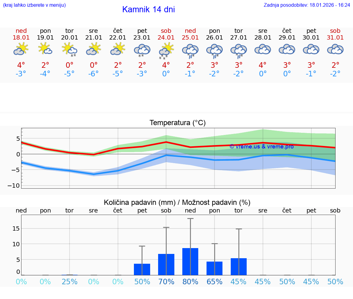 VREME 25 DNI  Kamnik