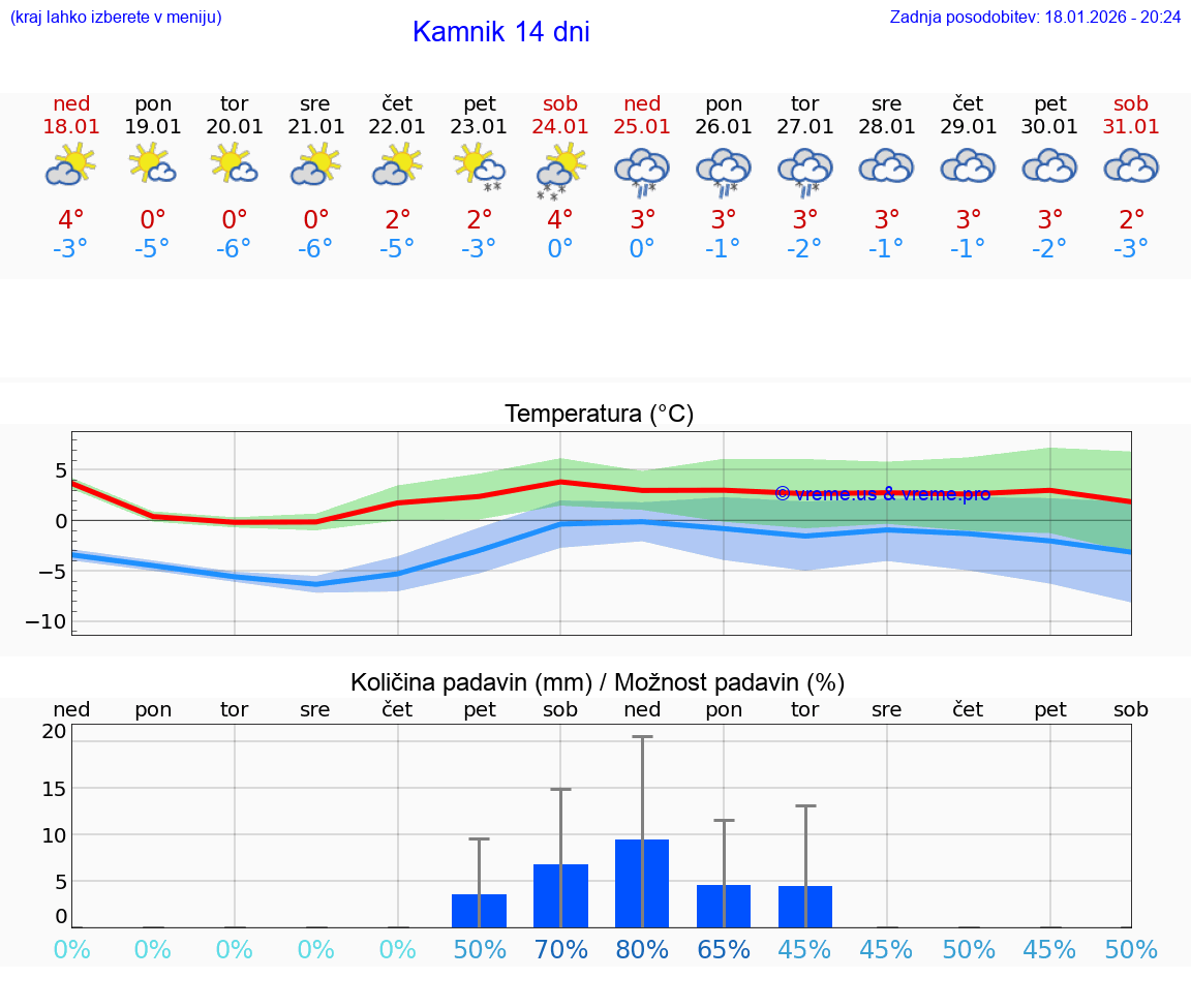 VREME 25 DNI  Kamnik