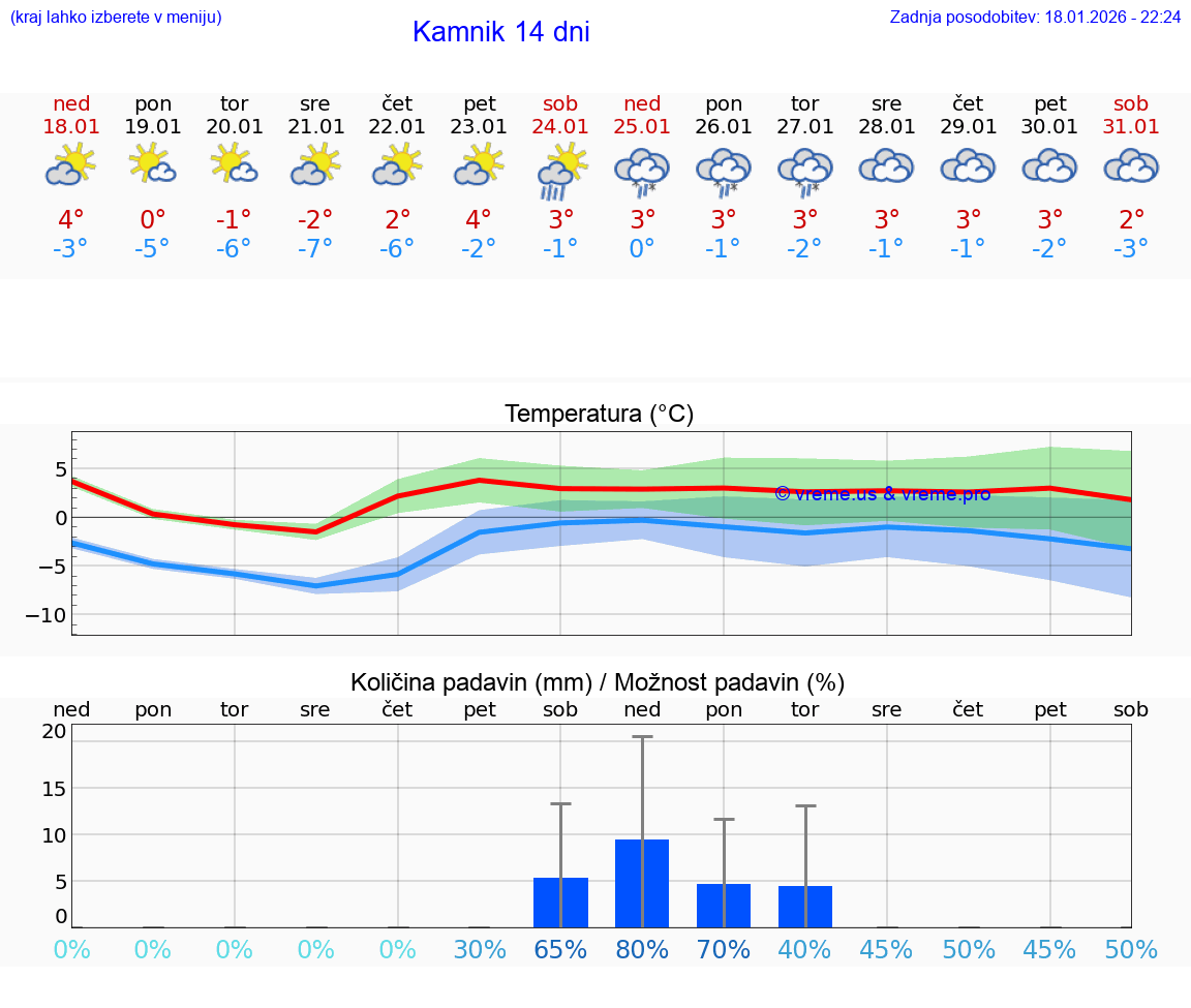 VREME 25 DNI  Kamnik