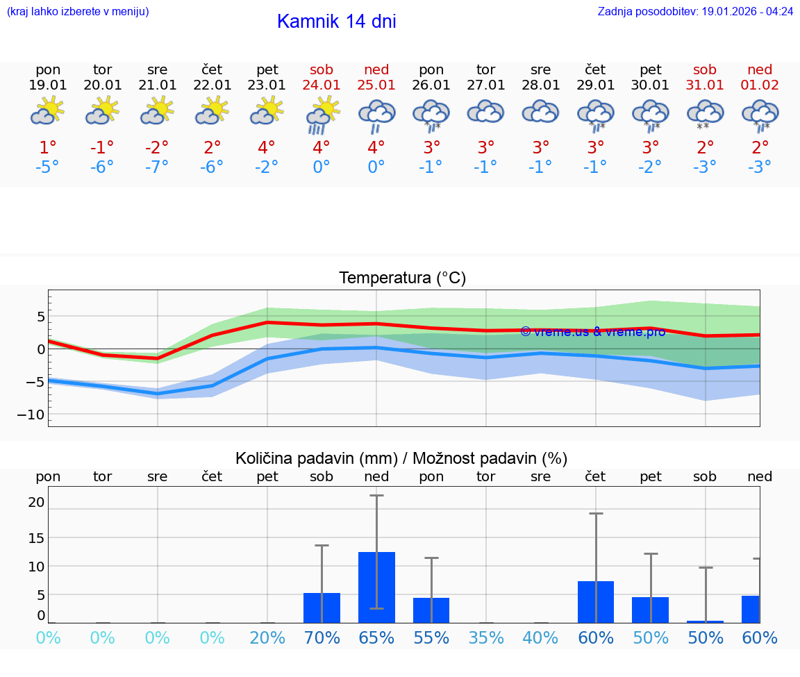 VREME 25 DNI  Kamnik
