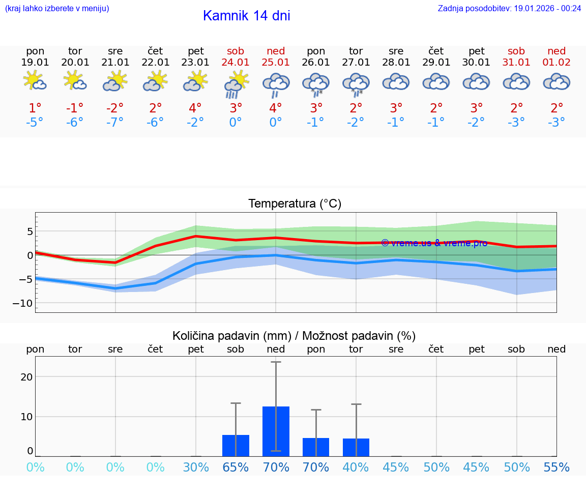 VREME 15 DNI  Kamnik