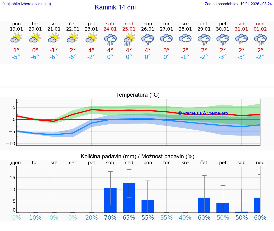 VREME 25 DNI  Kamnik