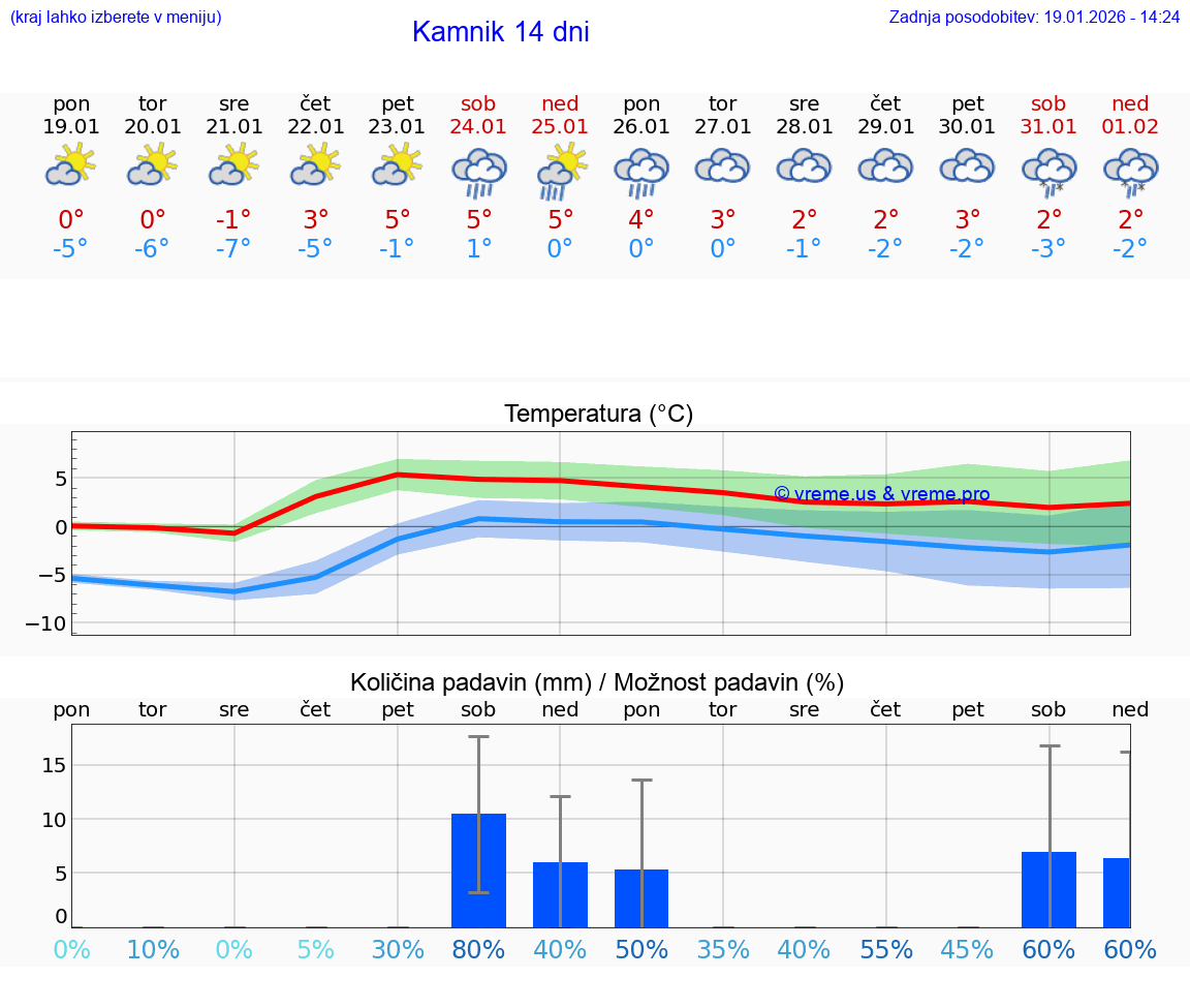 VREME 25 DNI  Kamnik