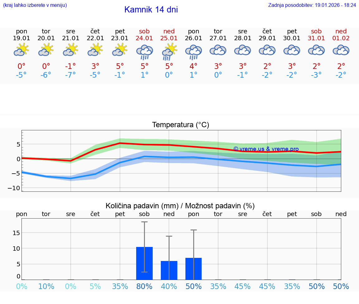 VREME 25 DNI  Kamnik