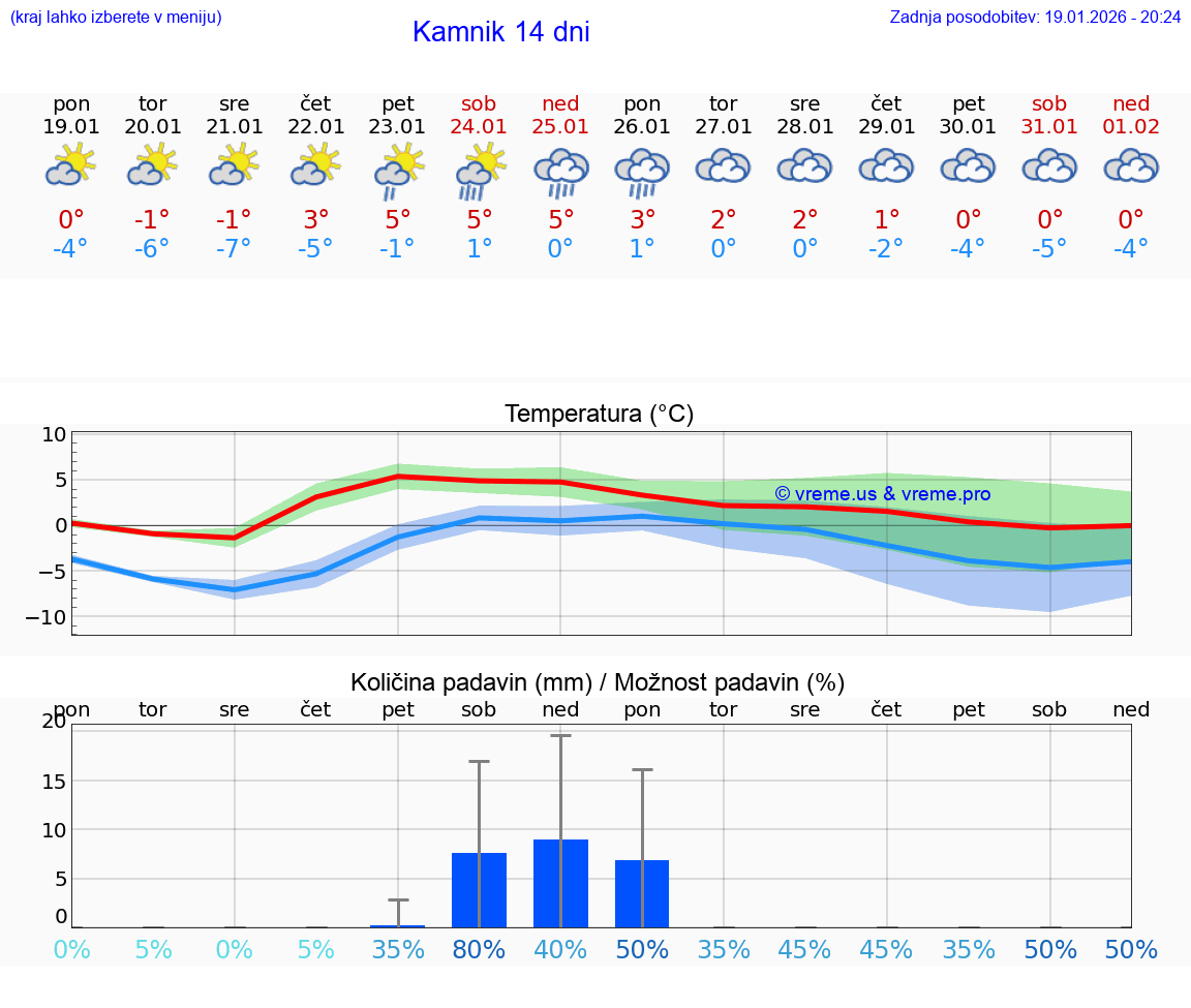 VREME 15 DNI  Kamnik