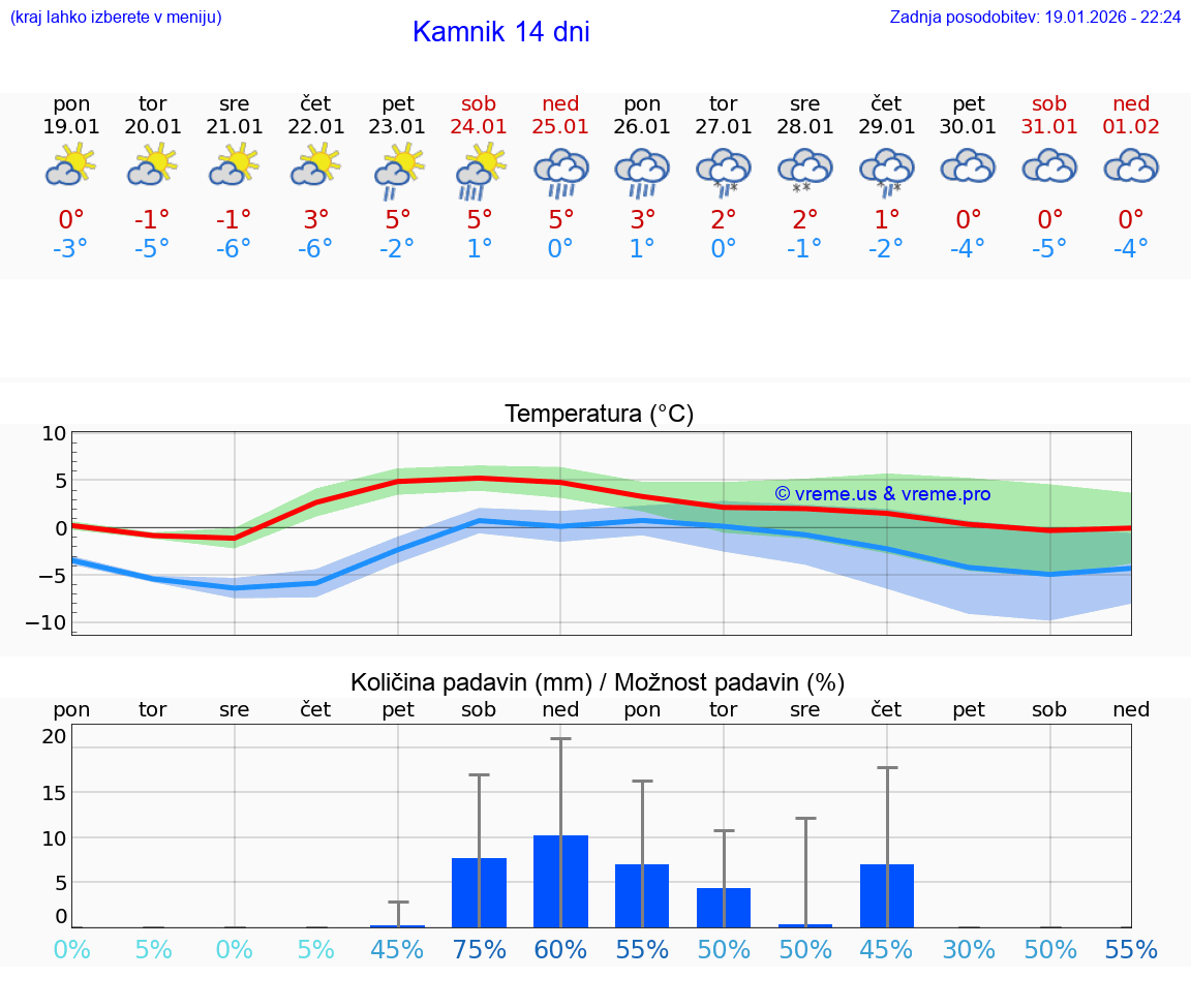 VREME 15 DNI  Kamnik
