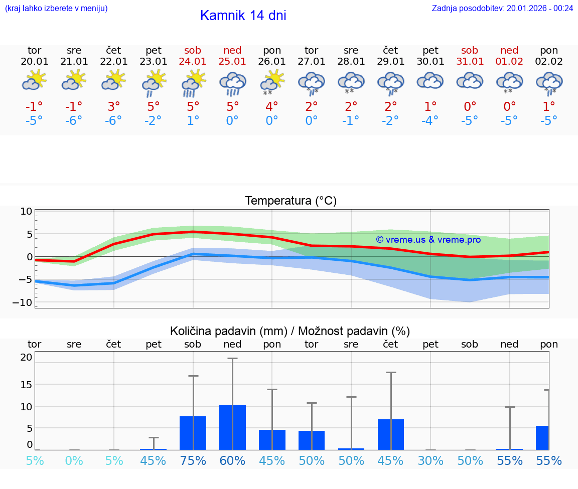 VREME 25 DNI  Kamnik