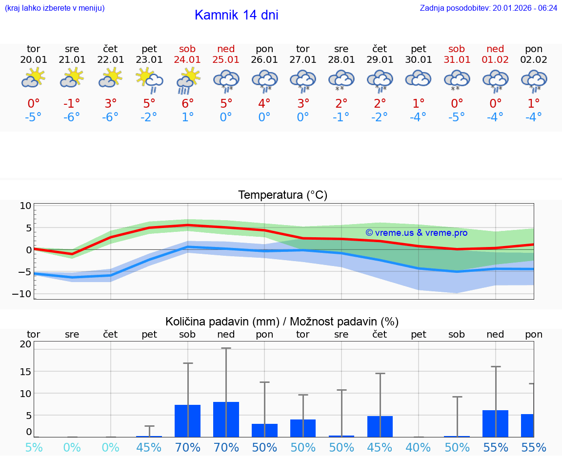 VREME 25 DNI  Kamnik
