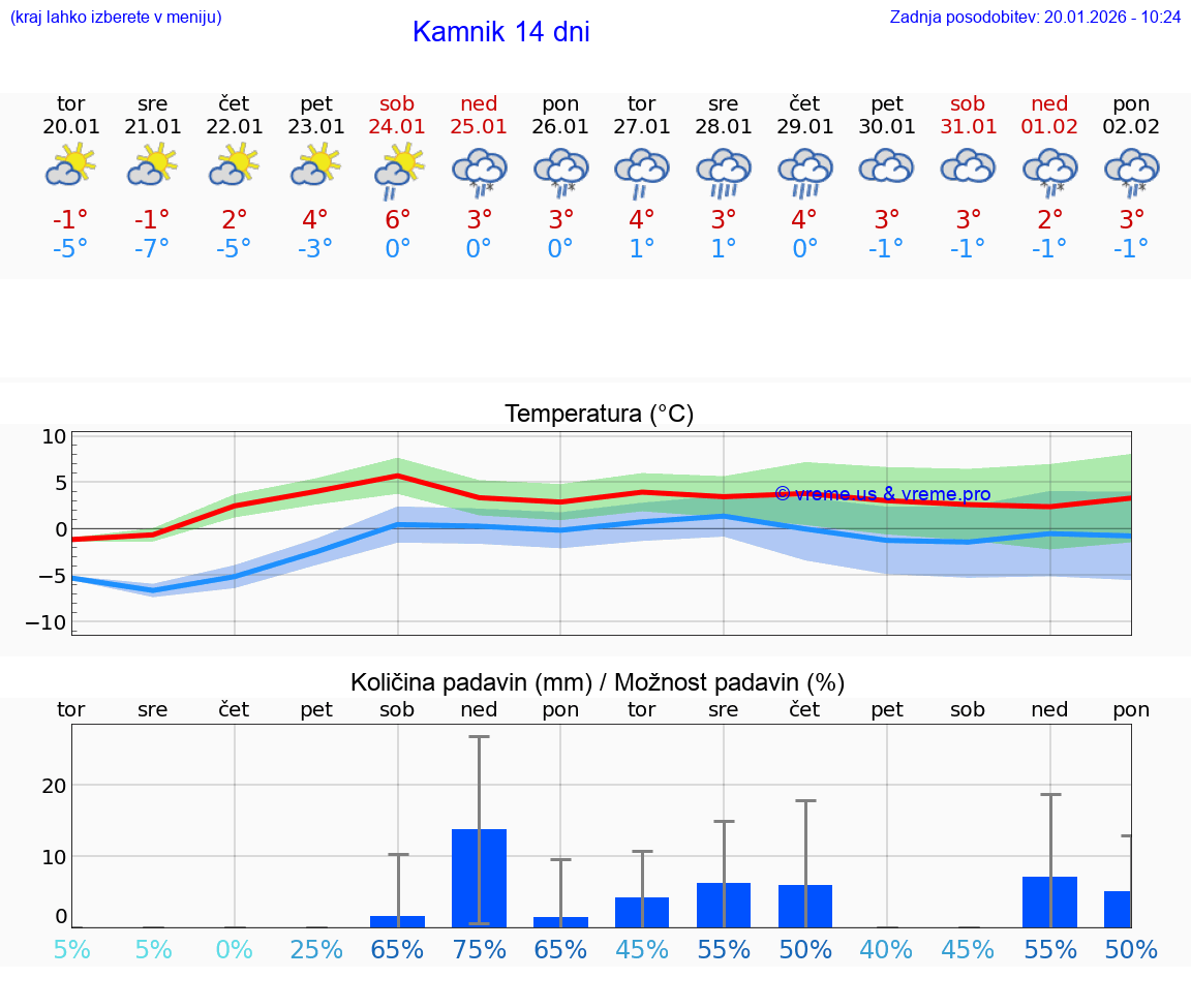 VREME 15 DNI  Kamnik