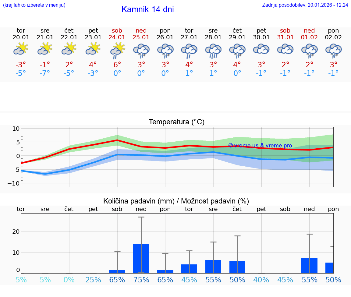 VREME 15 DNI  Kamnik
