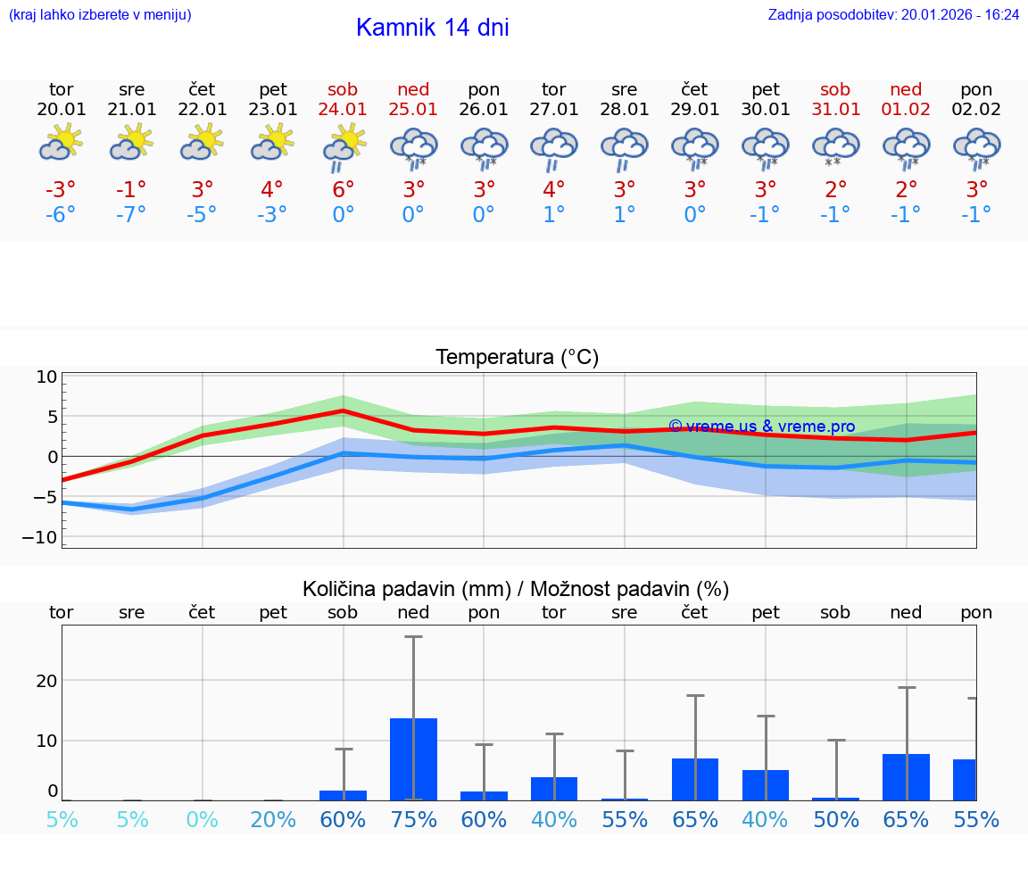 VREME 25 DNI  Kamnik
