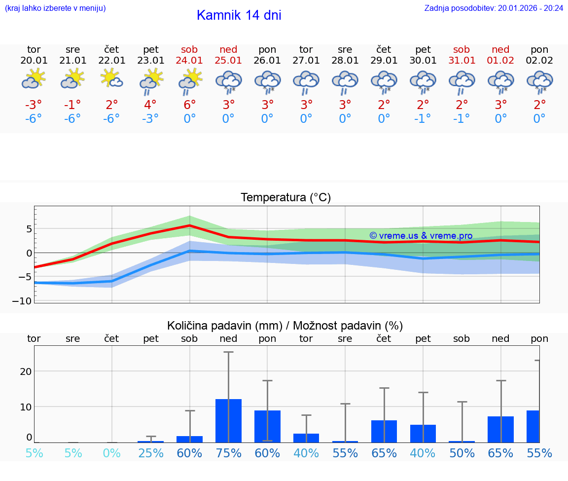 VREME 15 DNI  Kamnik