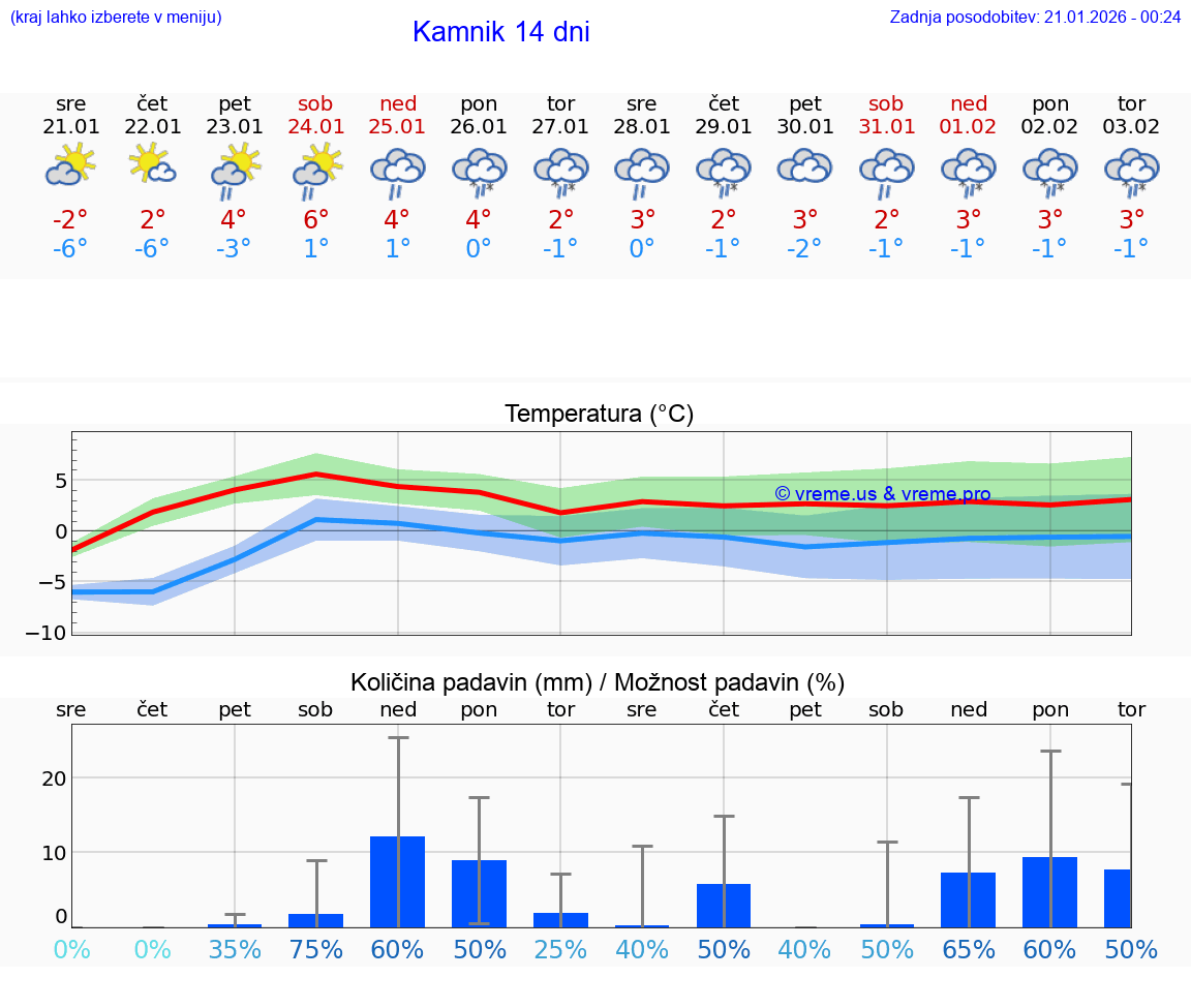 VREME 15 DNI  Kamnik
