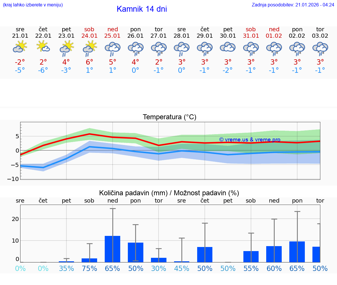 VREME 15 DNI  Kamnik