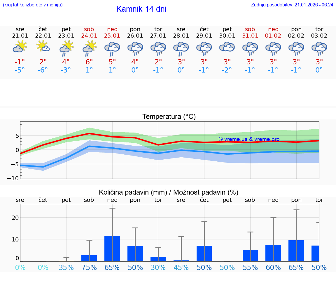 VREME 25 DNI  Kamnik
